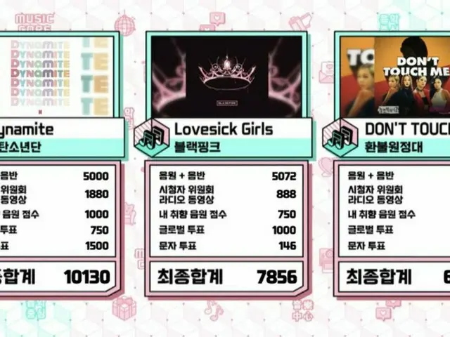 #BTS(防弾少年団)、本日の1位