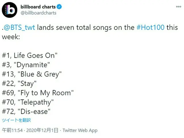 BTS(防弾少年団)、アルバム「BE」に収録された8曲中7曲が米・ビルボード「Hot100」にランクイン