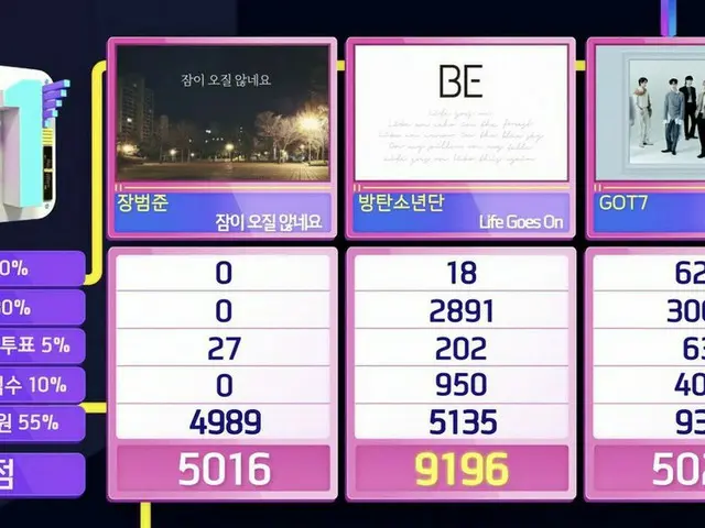 #BTS(防弾少年団)、本日の1位