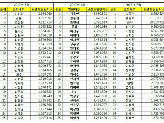 韓国企業評判研究所、「映画俳優」ブランド評判ランキングを発表。