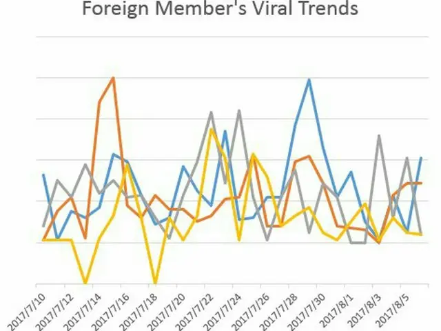 韓国能率研究所(KMI)、TWICEの海外出身メンバーたちのクチコミ・ランキングを発表。