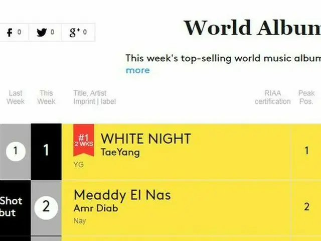 BIGBANG SOL、米ビルボードのワールドアルバムチャートで2週連続1位。