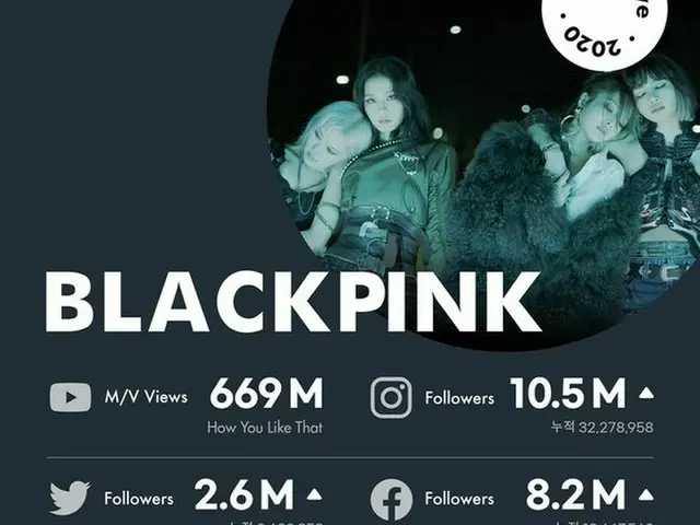 BLACKPINK、1年間で公式SNSのフォロワーが2000万人増加