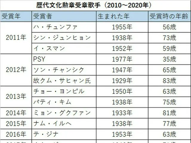 「BTS(防弾少年団)」の軍隊入隊延期に対する論争勃発で韓国音楽コンテンツ協会が猛反発したことにより、歴代の文化勲章受章歌手が話題に