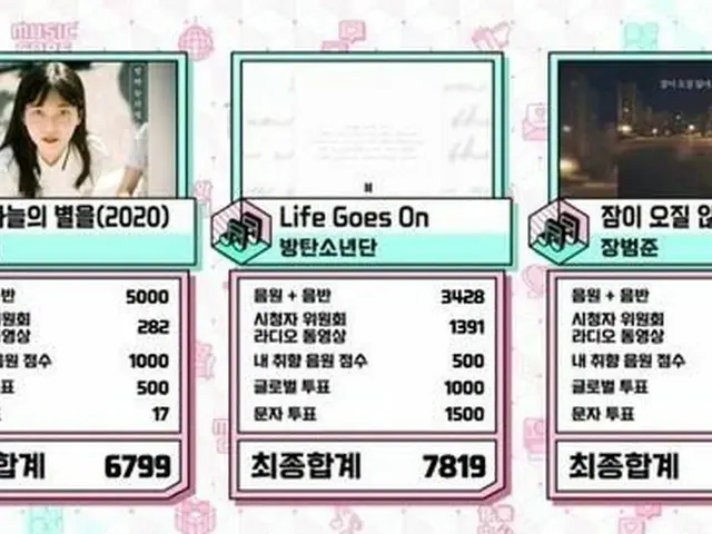 #BTS(防弾少年団)、本日の1位