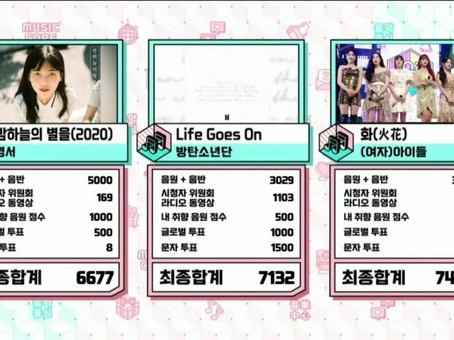 (G)I-DLE、本日の1位