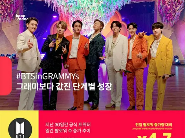BTS(防弾少年団)、グラミー賞当日にTwitterのフォロワーが4.7倍増加