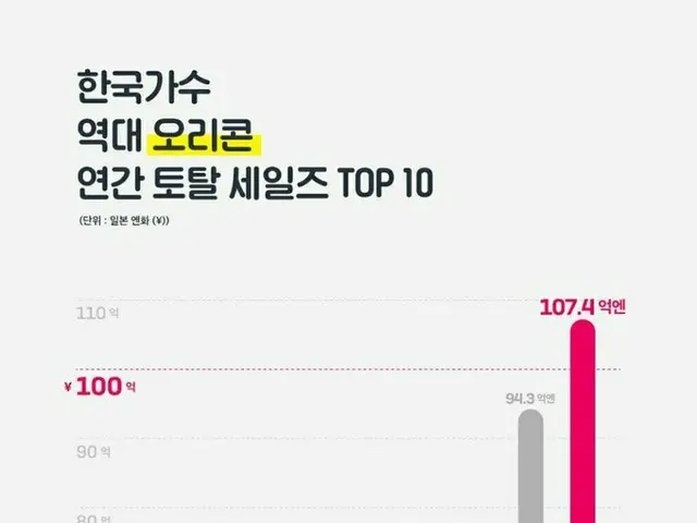 韓国歌手の歴代オリコン年間トータルセールスTOP10