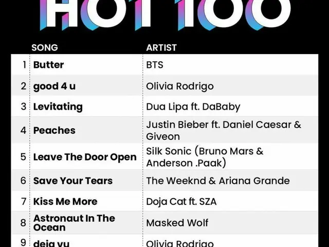 「BTS(防弾少年団)」、新曲「Butter」が米ビルボードHOT100で3週連続の1位に