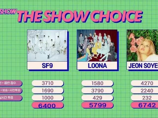 (G)I-DLE ソヨン、ソロで初の音楽放送1位