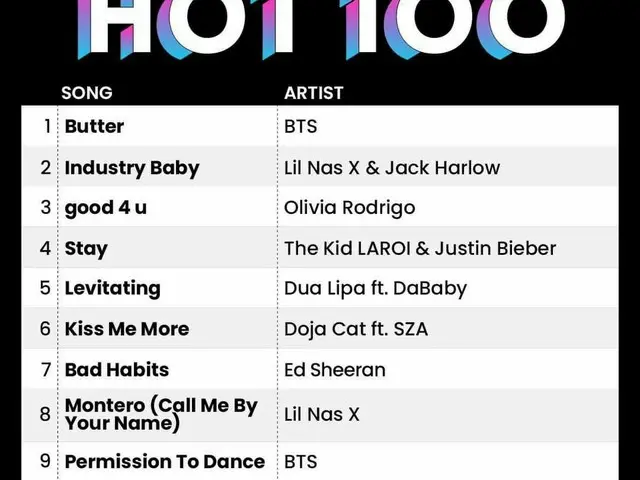 「BTS(防弾少年団)」、米ビルボードHOT100で「Butter」が1位、「Permission To Dance」が9位に