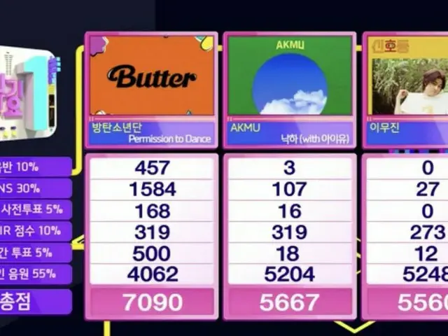#BTS (防弾少年団)、本日の1位