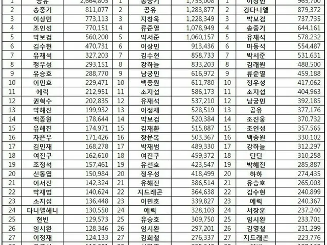 韓国企業評判研究所、男性CMモデルの9月「ブランド評判」ランキング発表。