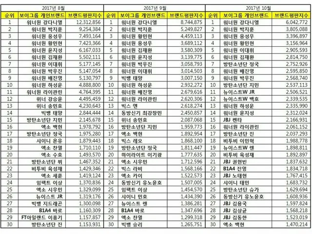 韓国企業評判研究所、ボーイズグループ「個人ブランド評判」のランキング発表。
