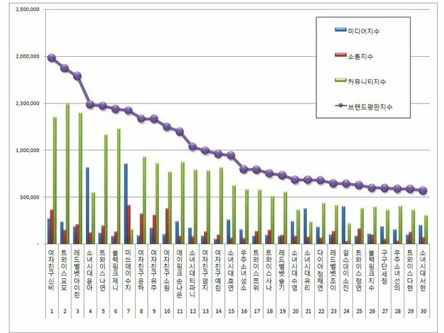 韓国企業評判研究所、ガールズグループ「個人ブランド評判」ランキング発表。