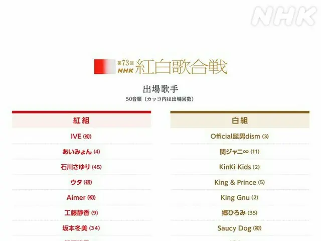 IVE、TWICE、NiziU、LE SSERAFIM、JO1ら、「第73回NHK紅白歌合戦」出場決定