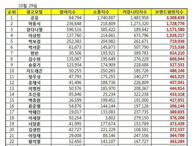 韓国企業評判研究所、広告モデルの「ブランド評判」ランキングを公開。