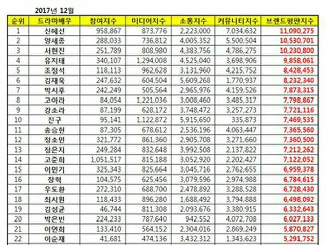 韓国企業評判研究所、ドラマ俳優・女優の「ブランド評判」ランキング発表。