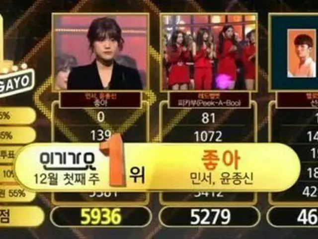 MINSEO、本日の1位