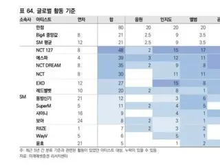 SMエンタテインメントのアーティストパワーランキング ～ミレアセット証券リサーチセンター調べ1位　NCT 1272位　aespa3位　NCT DREAM4位　N