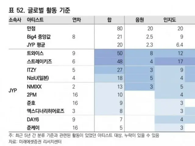 JYPエンターテインメントのアーティストパワーランキング ～ミレアセット証券リサーチセンター調べ 1位　TWICE 2位　Stray Kids 3位　ITZY4