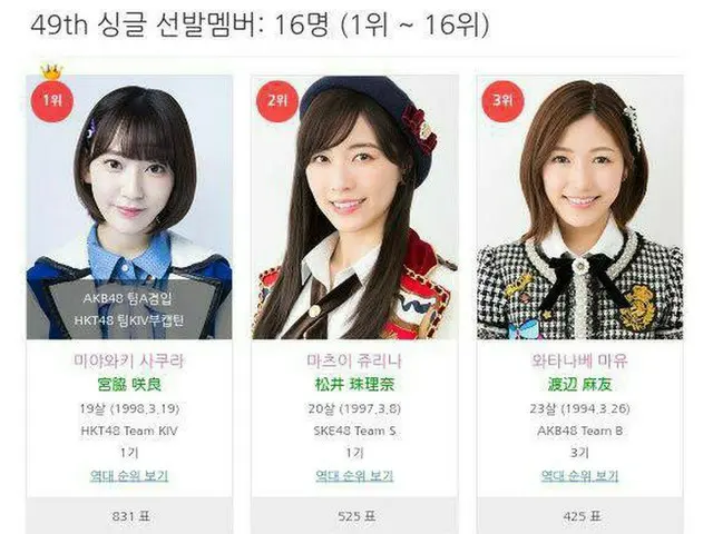 PRODUCE 48(PRODUCE 101 のシーズン3)に立候補するAKB48は誰？※韓国でのAKB48総選挙の結果