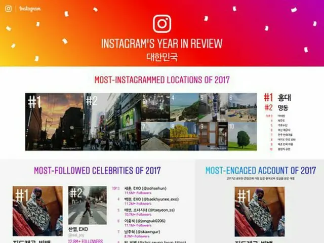 第1回Instagram Awards：TOP5アカウントはBIGBANG G-DRAGON、EXO CHANYEOL(チャンヨル)、SEHUN(セフン)、BA