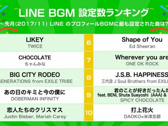 【T公式】TWICE、RT LINEMUSIC_JP：🏆11月のBGMランキング🏆先月#LINEのプロフィールBGMに最も設定された曲は#TWICEの「LI