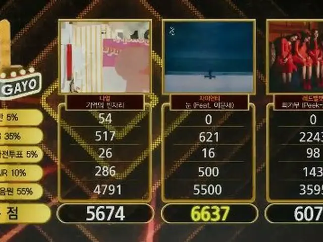 Zion T、本日の１位
