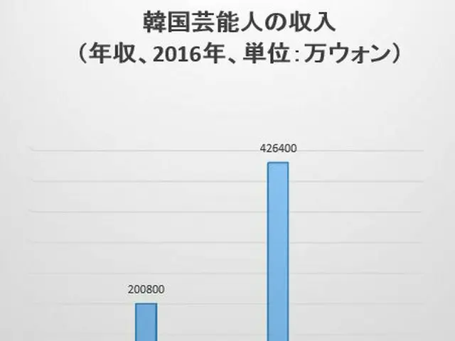 韓国芸能界、「貧富の格差」が発表