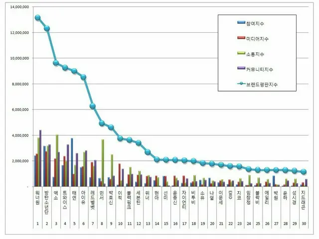 韓国企業評判研究所、歌手の「ブランド評判」ランキングを発表。
