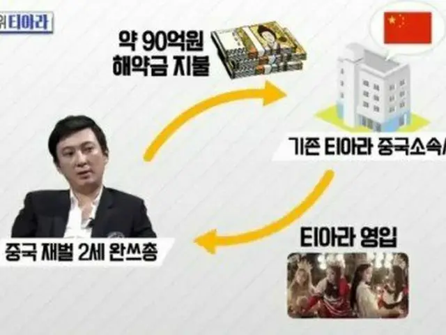 T-ARA、「セクションTV」が中国の所属事務所を取材