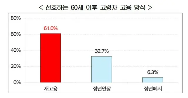 企業10社中6社「定年延長より再雇用」＝韓国