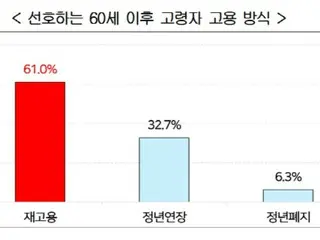 企業10社中6社「定年延長より再雇用」＝韓国