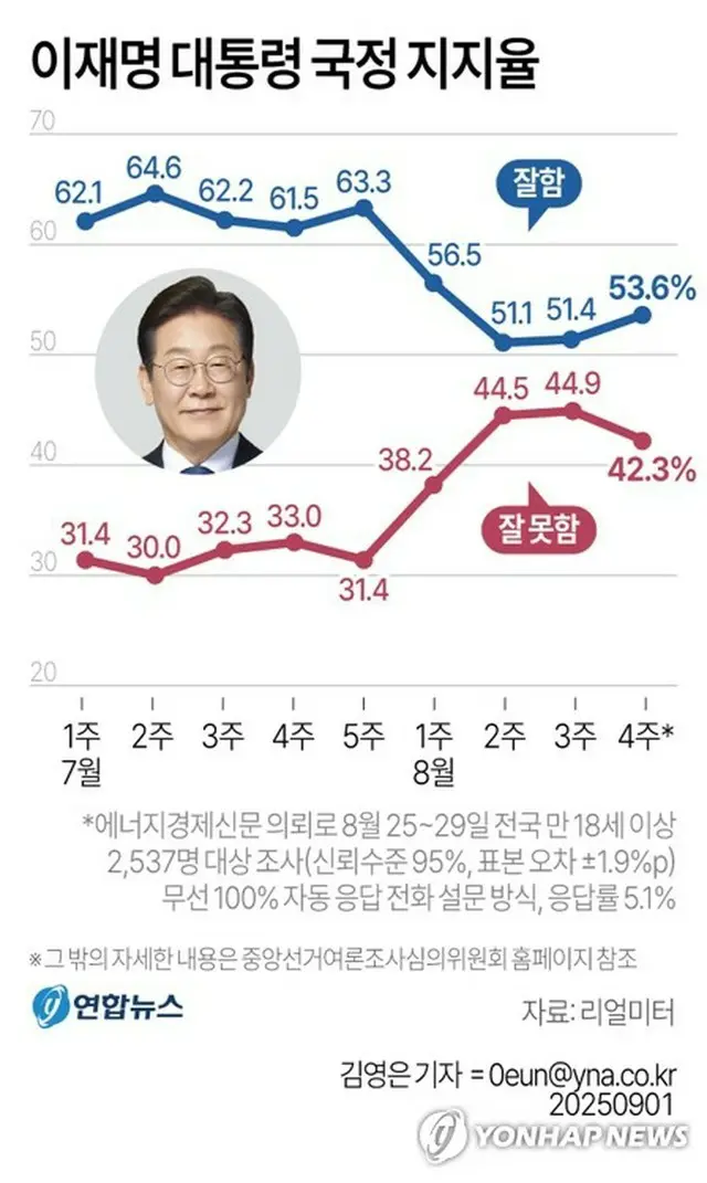 青いグラフが李大統領の支持率、赤いグラフが不支持率（リアルメーター提供）＝（聯合ニュース）≪転載・転用禁止≫