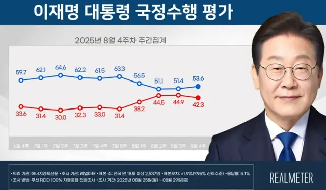 李大統領の支持率が小幅に上昇…「米韓首脳会談」「経済外交」の成果が評価＝韓国