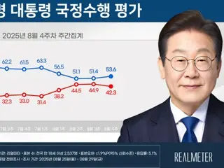 李大統領の支持率が小幅に上昇…「米韓首脳会談」「経済外交」の成果が評価＝韓国