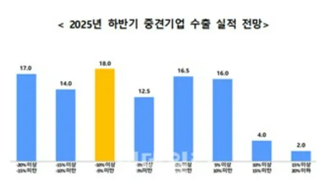 中堅企業の6割が下半期に輸出悪化と予測、関税などが影響＝韓国