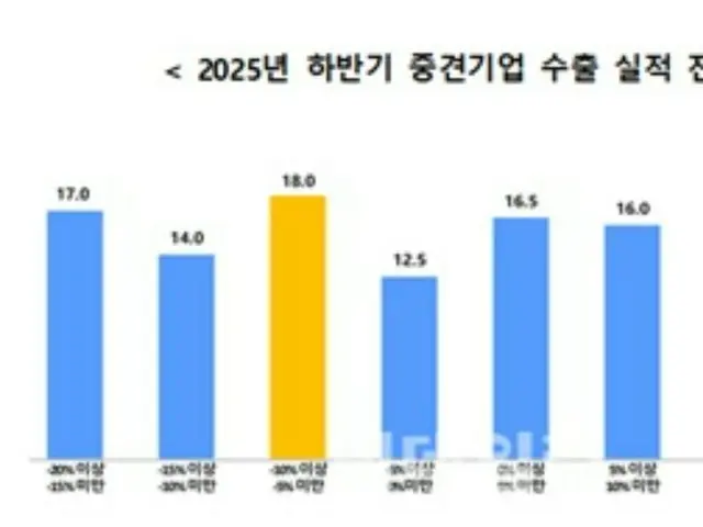 中堅企業の6割が下半期に輸出悪化と予測、関税などが影響＝韓国