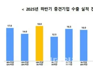 中堅企業の6割が下半期に輸出悪化と予測、関税などが影響＝韓国