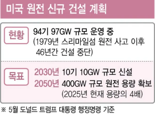 「『MASGA』に続く『MANUGA』……原子力発電、米国で解決策を見出すべき」＝韓国