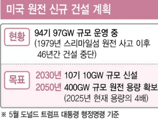 「『MASGA』に続く『MANUGA』……原子力発電、米国で解決策を見出すべき」＝韓国