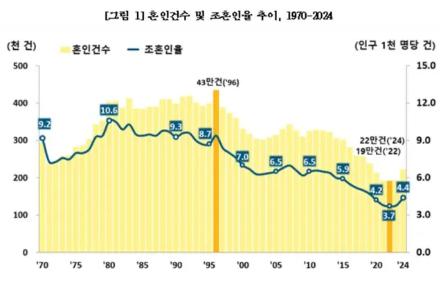 韓国、30年間で婚姻は半減・出生は3分の1に…初婚年齢は男性34歳・女性32歳