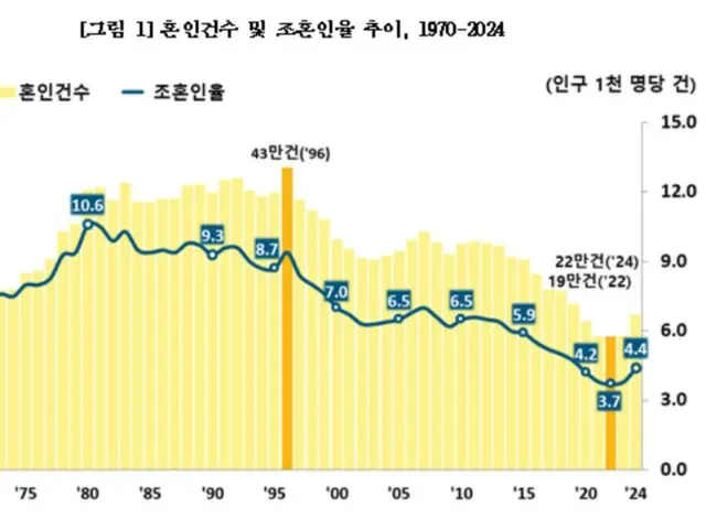 韓国、30年間で婚姻は半減・出生は3分の1に…初婚年齢は男性34歳・女性32歳