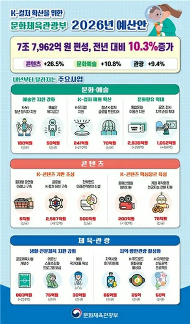 文化体育観光部の２６年度予算案が７兆７９６２億ウォンで確定した（同部提供）＝（聯合ニュース）≪転載・転用禁止≫