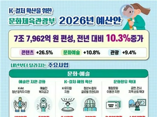 文化体育観光部の２６年度予算案が７兆７９６２億ウォンで確定した（同部提供）＝（聯合ニュース）≪転載・転用禁止≫