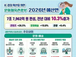 韓国文化体育観光部の来年度予算案１０％増　コンテンツ産業育成ファンド出資拡大