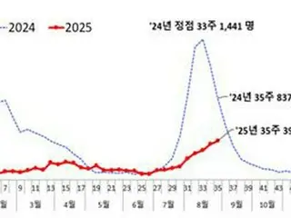新型コロナ入院患者が９週連続増加　今月まで流行続く見通し＝韓国