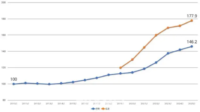 日本の不動産価格指数（グラフ＝都市と経済）