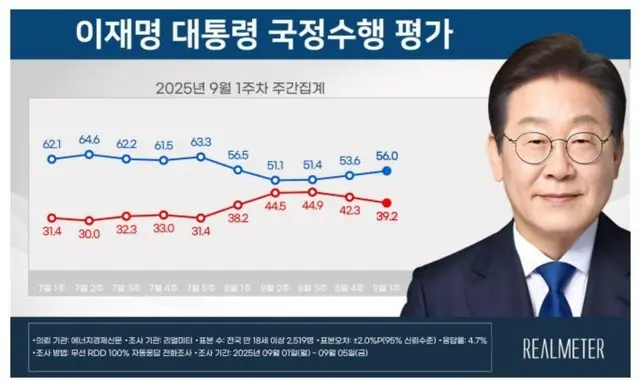 李大統領の支持率が3週間「上昇」…与党は “性的不祥事”の影響により「下落」＝韓国